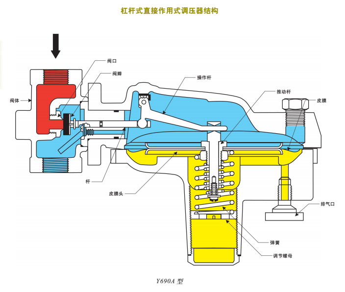 直接作用式调压器2